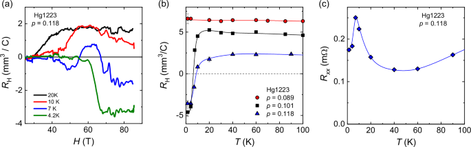 Charge order near the antiferromagnetic quantum critical point in the trilayer high Tc cuprate HgBa2Ca2Cu3O8+δ