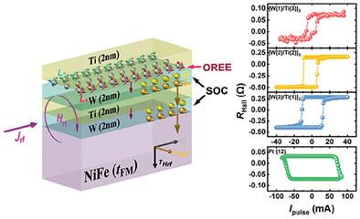 Orbital Current Boosting Magnetization Switching Efficiency in Metallic Superlattices