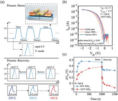 Investigation and Improvement of the Bias Temperature Instability in Carbon Nanotube Transistors