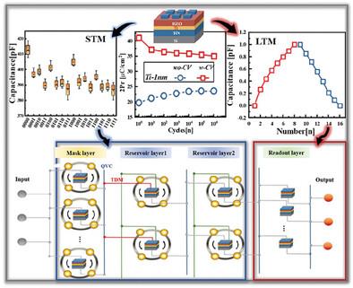 Enhanced Ferroelectricity of Hf-Based Memcapacitors by Adopting Ti Insert-Layer and C–V Measurement for Constructing Energy-Efficient Reservoir Computing Network