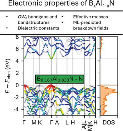 Electronic Properties of Ultra-Wide Bandgap BxAl1−xN Computed from First-Principles Simulations