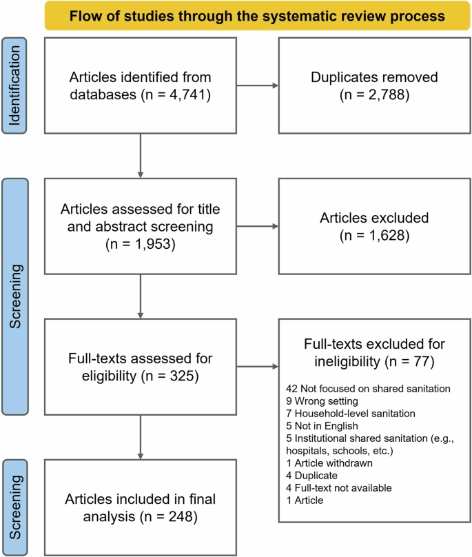 Indicators for evaluating shared sanitation quality: a systematic review and recommendations for sanitation monitoring