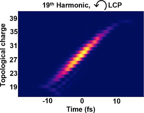 Circularly Polarized High-Harmonic Beams Carrying Self-Torque or Time-Dependent Orbital Angular Momentum