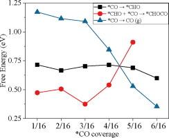 A DFT and microkinetic modeling study of pressure effects on electroreduction reduction of CO2 to ethanol