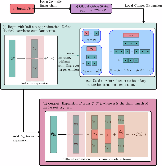 Gibbs state sampling via cluster expansions