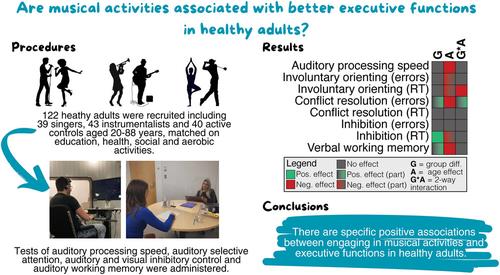 Attention, working memory, and inhibitory control in aging: Comparing amateur singers, instrumentalists, and active controls