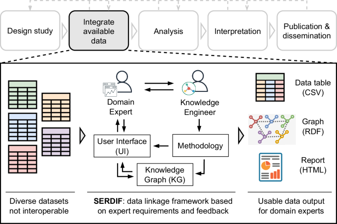 Enabling data linkages for rare diseases in a resilient environment with the SERDIF framework