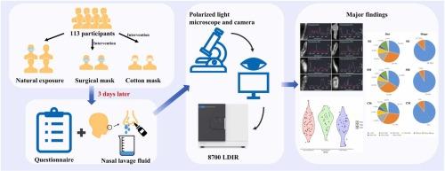 Assessment of microplastic exposure in nasal lavage fluid and the influence of face masks