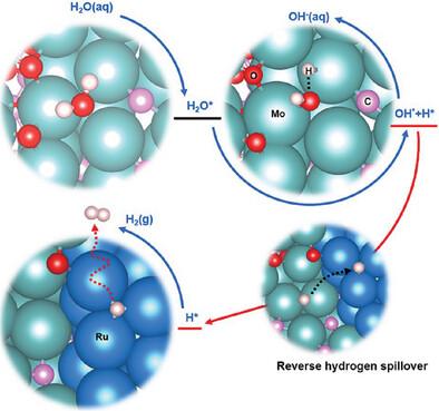 Rationally Designed Mo/Ru-Based Multi-Site Heterogeneous Electrocatalyst for Accelerated Alkaline Hydrogen Evolution Reaction