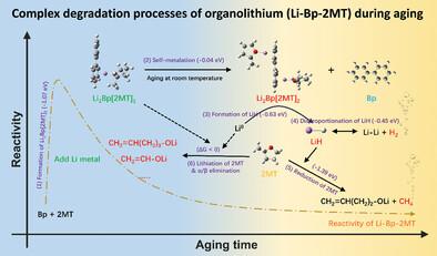 Degradation Mechanism and Enhanced Stability of Organolithium for Chemical Lithiation