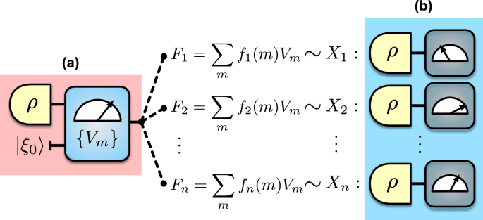 Simultaneous measurement of multiple incompatible observables and tradeoff in multiparameter quantum estimation