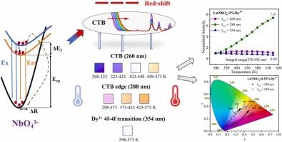 Dy3+-doped niobate phosphor based on charge transfer band red-shift effect: luminescence thermal stability and temperature sensing performance