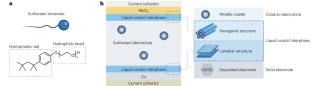 Building interphases for electrode-free batteries