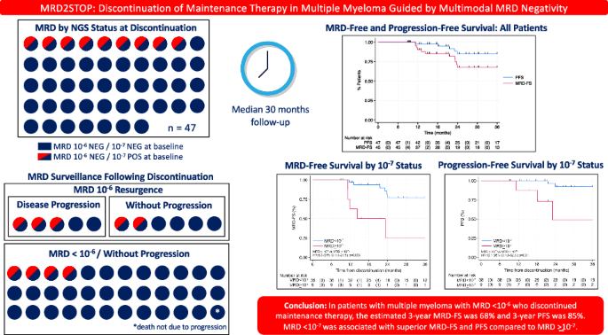 Discontinuation of maintenance therapy in multiple myeloma guided by multimodal measurable residual disease negativity (MRD2STOP)