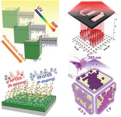 Robust Light Detection from Ultraviolet to Near-Infrared with ZnGa2O4/p-Si Heterojunction Photodiode and Its Application for Optoelectronic Physically Unclonable Functions