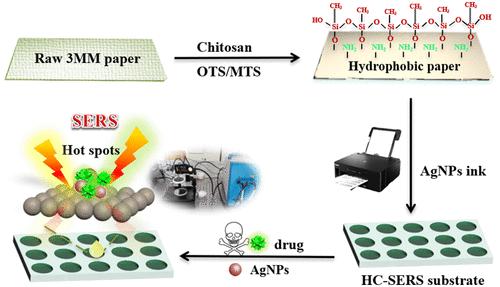 Inkjet Printing Patterned Plasmonic SERS Platform with Surface-Optimized Paper for Label-Free Detection of Illegal Drugs in Urine.