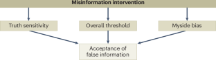 A signal-detection framework for misinformation interventions