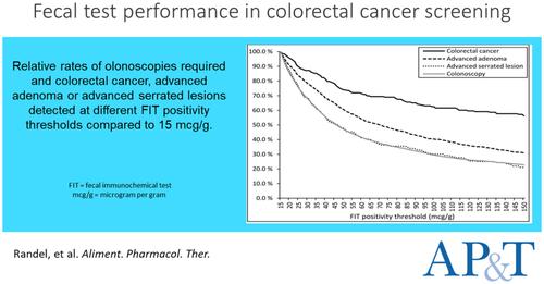 Performance of Faecal Immunochemical Testing for Colorectal Cancer Screening at Varying Positivity Thresholds.