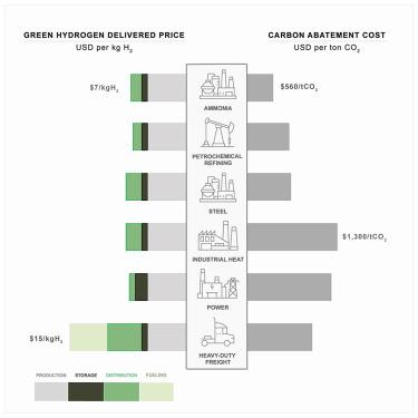 Carbon abatement costs of green hydrogen across end-use sectors