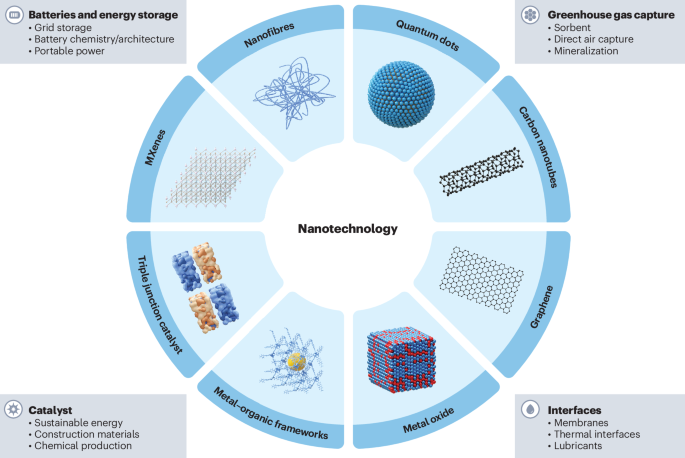 Nanotechnology solutions for the climate crisis