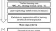 Improving the Use of Retrieval Practice for Both Easy and Difficult Materials: The Effect of an Instructional Intervention