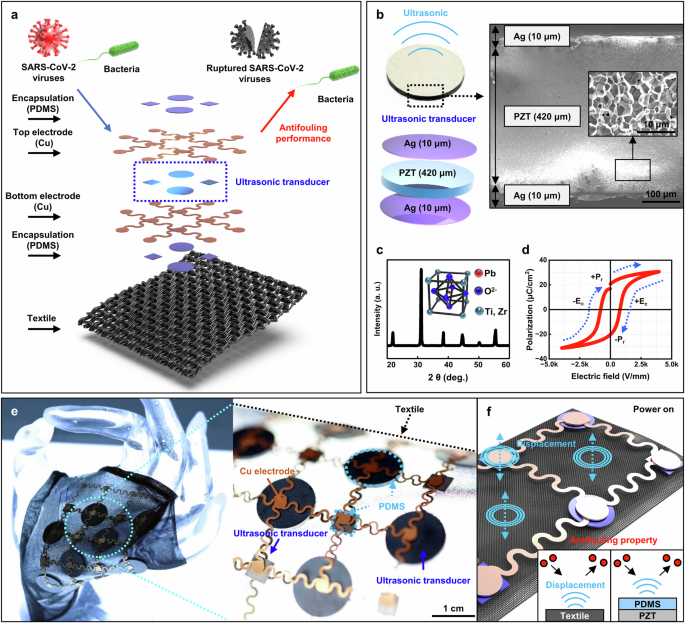 Active-type piezoelectric smart textiles with antifouling performance for pathogenic control