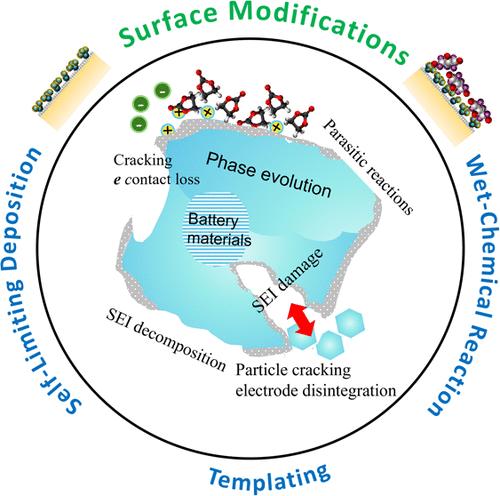 Surface Science and Engineering for Electrochemical Materials