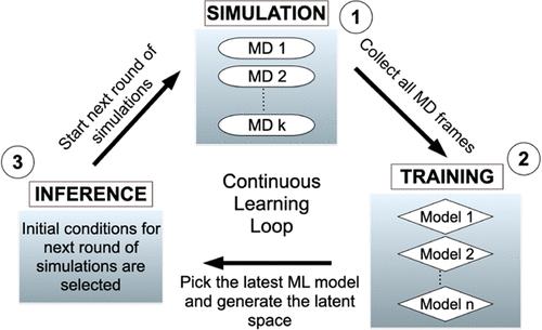 A Deep Learning-Driven Sampling Technique to Explore the Phase Space of an RNA Stem-Loop