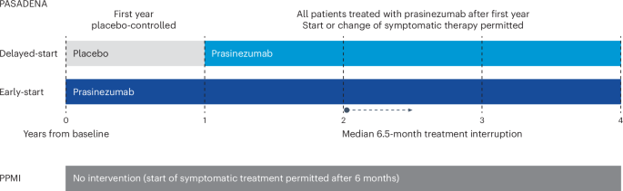 Sustained effect of prasinezumab on Parkinson’s disease motor progression in the open-label extension of the PASADENA trial