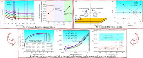 Microstructure, mechanical properties and damping behavior of novel Mg-Ga-Zn alloys fabricated by medium-high strain rate rolling