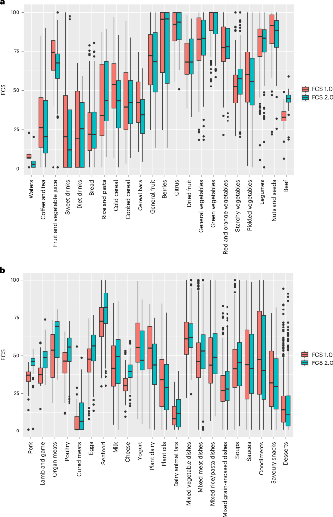 Food Compass 2.0 is an improved nutrient profiling system to characterize healthfulness of foods and beverages