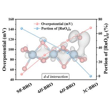 Ruthenate perovskite with face-sharing motifs for alkaline hydrogen evolution