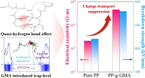 Quasi-Hydrogen Bond and Charge-Trapping Effect Originating from Polar Side Group Lead to Significantly Suppressed Charge Transport in Polypropylene