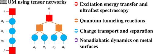 Hierarchical Equations of Motion for Quantum Chemical Dynamics: Recent Methodology Developments and Applications