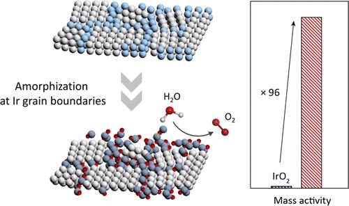 Grain Boundary-Derived Local Amorphization Enhances Acidic OER