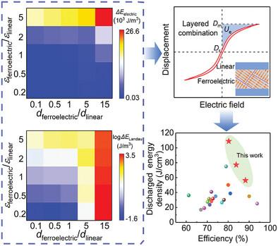 Ultrahigh Capacitive Energy Storage in a Heterogeneous Nanolayered Composite