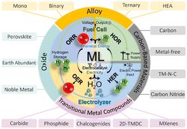 Unlocking the potential: machine learning applications in electrocatalyst design for electrochemical hydrogen energy transformation