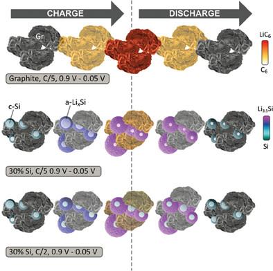 Deciphering the Impact of Current, Composition, and Potential on the Lithiation Behavior of Si-Rich Silicon-Graphite Anodes