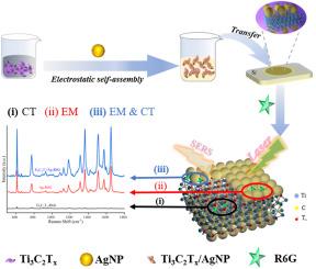 Synergistic enhancement of chemical and electromagnetic effects in a Ti3C2Tx/AgNPs two-dimensional SERS substrate for ultra-sensitive detection