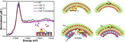 Enhanced Regulation of Selectivity by the Coupling Effects of Surface Acidity and Strain Effects via Precisely Controlling the Location of Pt