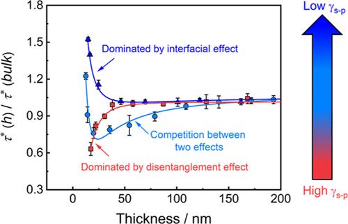 Competition between Disentanglement Effect and Interfacial Effect Determines the Chain Relaxation Dynamics of Entangled Ultrathin Polystyrene Films