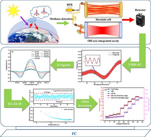 Near-Infrared Dual-Range Methane Sensor Using the OAIC-HC Mode Based on VMD-SG-Assisted Optical Noise Suppression.