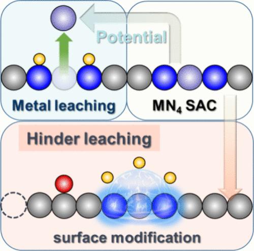 Structure–Stability Relation of Single-Atom Catalysts under Operating Conditions of CO2 Reduction