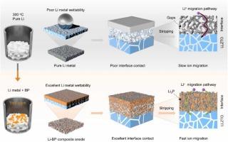 Construction of Composite Lithium with High Adhesion Work and Fast Ionic Conductivity by Black Phosphorus for Solid-State Lithium Batteries