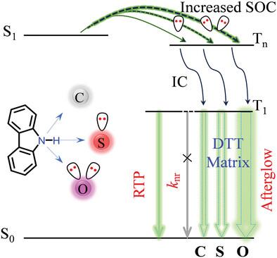 Host-Guest Systems Enable Efficient Organic Afterglow via a Facile Spraying Method