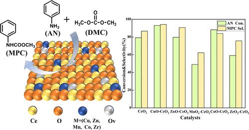 Catalytic Synthesis of Methyl N-Phenyl Carbamate by Ce-Based Complex Oxides