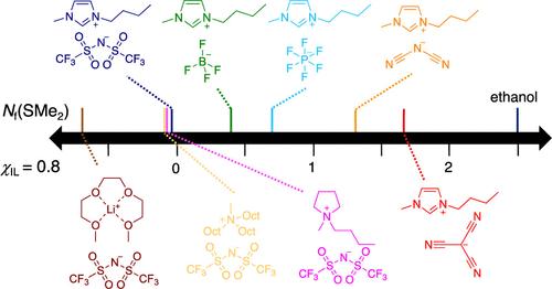 Effects of Ionic Liquids on the Nucleofugality of Dimethyl Sulfide.