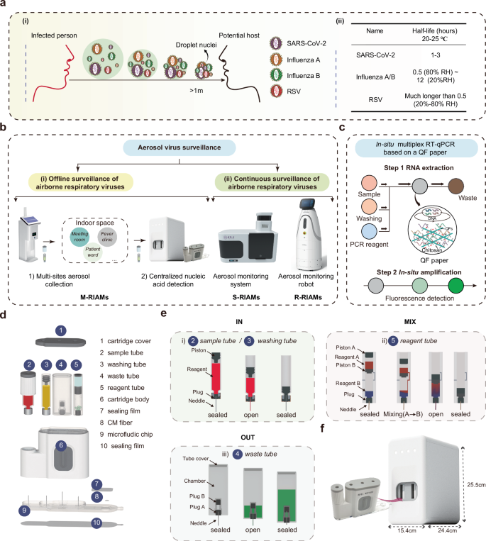 Multi-scenario surveillance of respiratory viruses in aerosols with sub-single-copy spatial resolution.