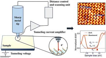 Investigation of perovskite materials for solar cells using scanning tunneling microscopy.