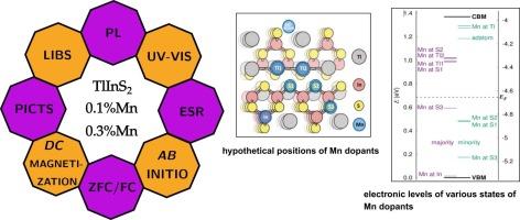 Manganese diluted TlInS2 layered semiconductor: optical, electronic and magnetic properties